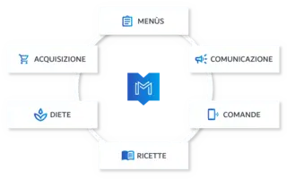 Menutech 360 solution meal planning Italian